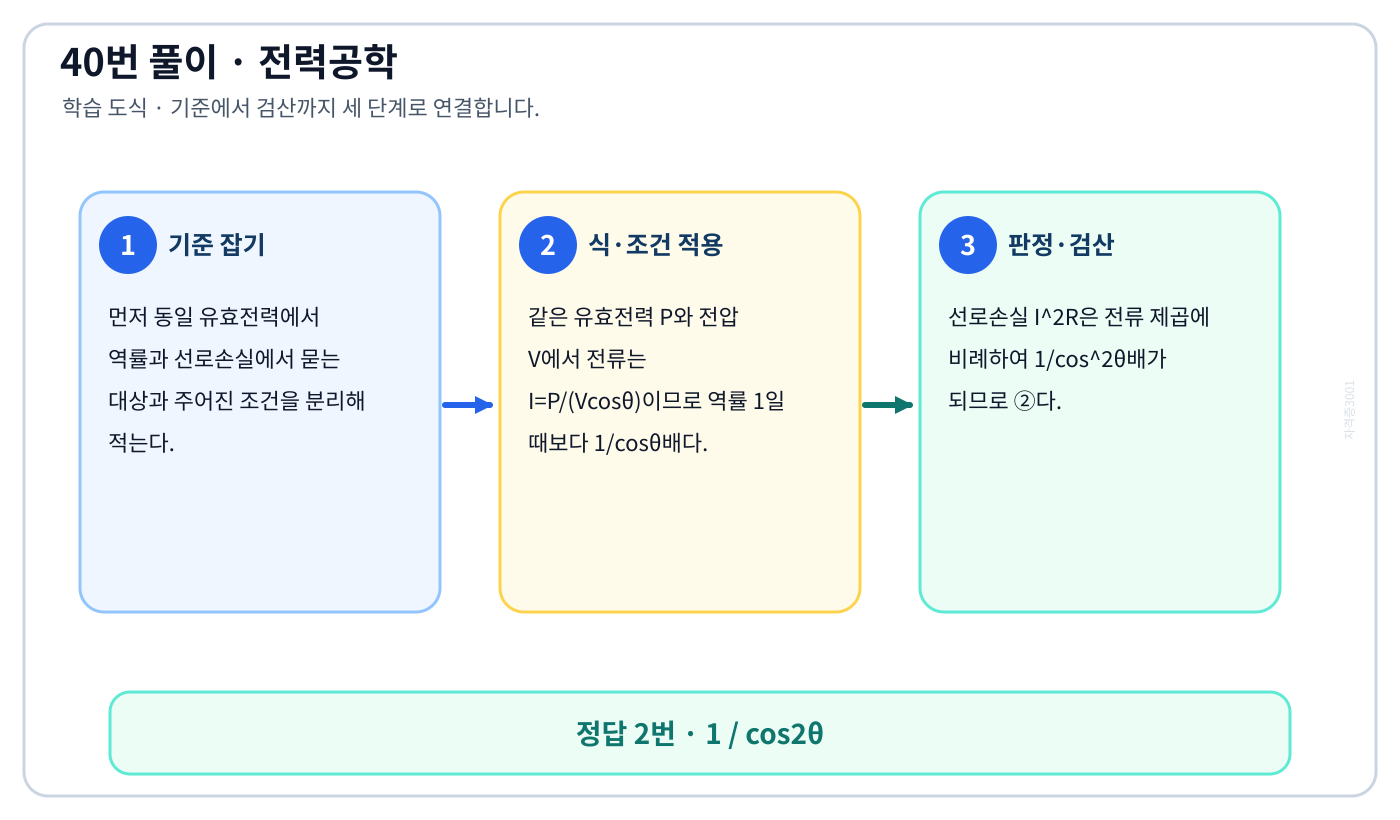 전기기사 동일 유효전력에서 역률과 선로손실의 기준식을 세우고 단위·부호·방향을 적용하여 ‘1 / cos2θ’를 도출할 수 있다. 세 단계 풀이와 검산을 연결한 학습 도식