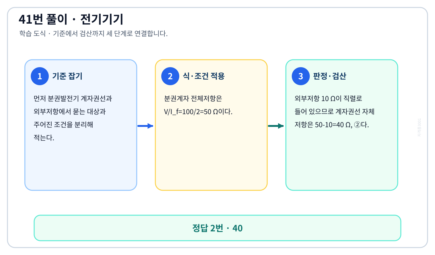 전기기사 분권발전기 계자권선과 외부저항의 기준식을 세우고 단위·부호·방향을 적용하여 ‘40’를 도출할 수 있다. 세 단계 풀이와 검산을 연결한 학습 도식