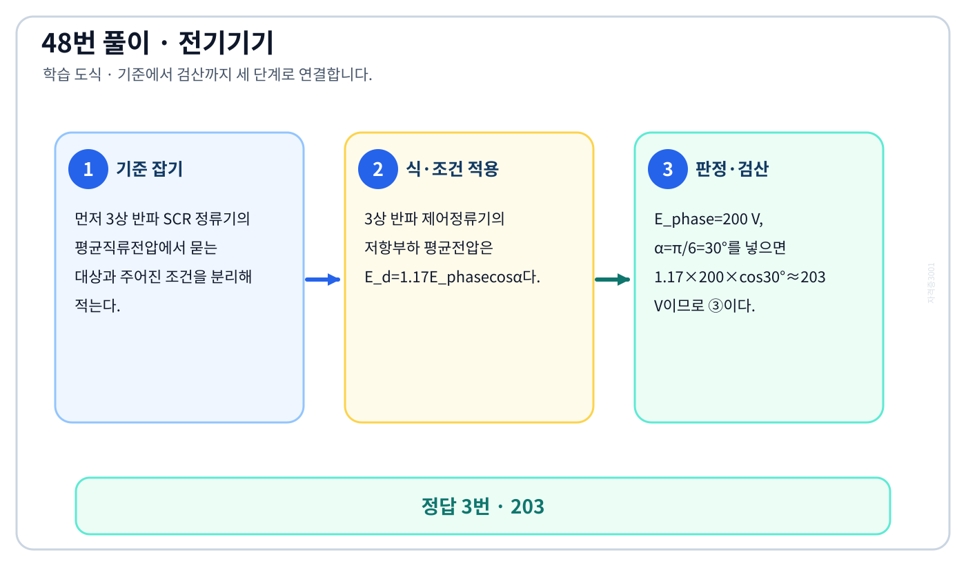 전기기사 3상 반파 SCR 정류기의 평균직류전압의 기준식을 세우고 단위·부호·방향을 적용하여 ‘203’를 도출할 수 있다. 세 단계 풀이와 검산을 연결한 학습 도식