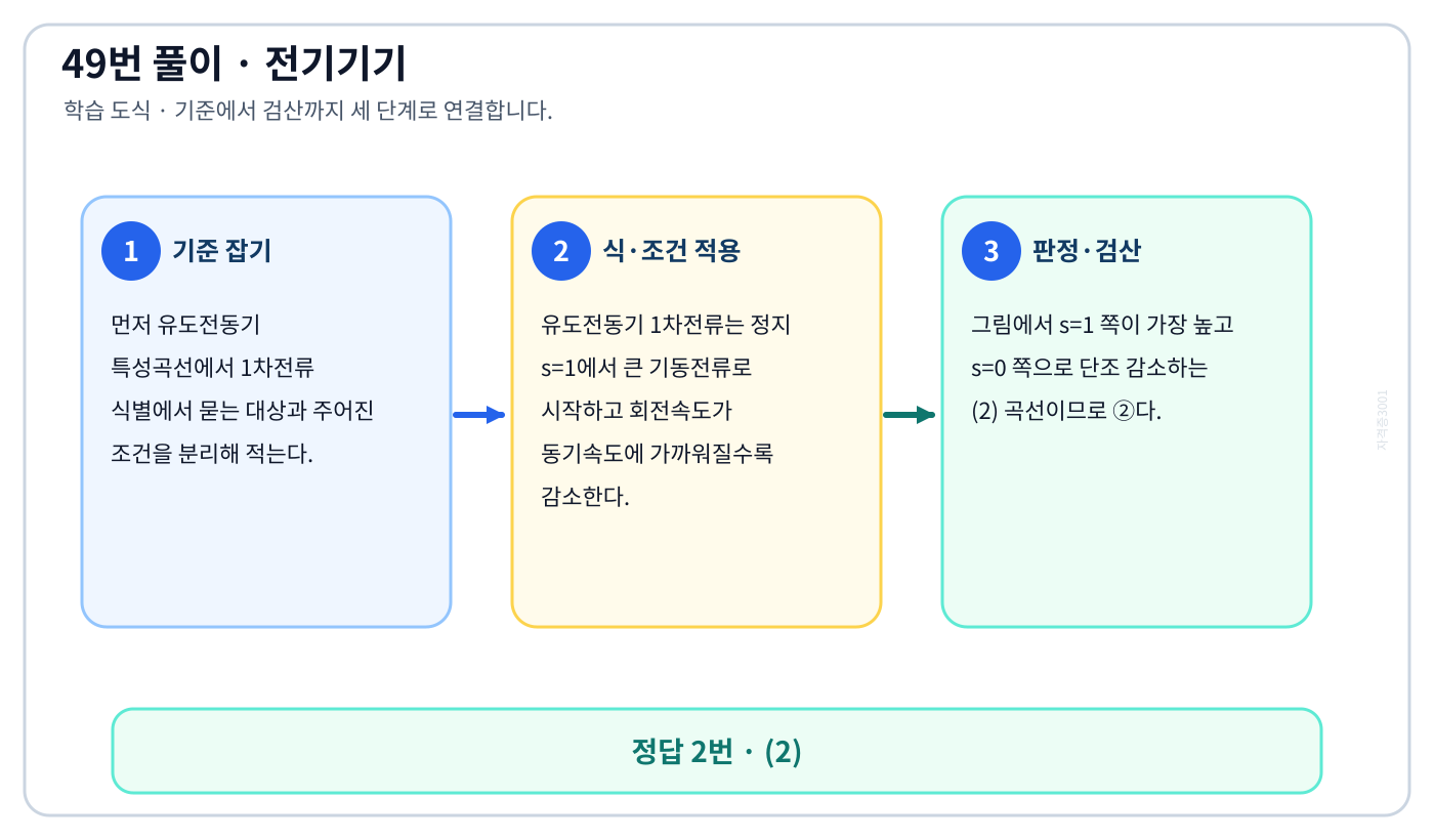 전기기사 유도전동기 특성곡선에서 1차전류 식별의 정의와 반대개념을 비교하여 ‘(2)’를 판별할 수 있다. 세 단계 풀이와 검산을 연결한 학습 도식