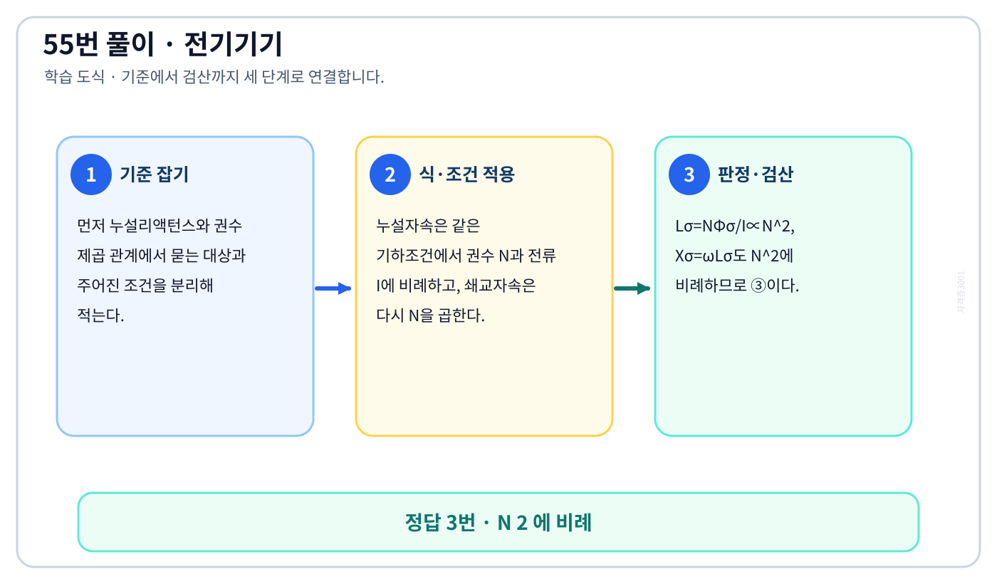 전기기사 누설리액턴스와 권수 제곱 관계의 기준식을 세우고 단위·부호·방향을 적용하여 ‘N 2 에 비례’를 도출할 수 있다. 세 단계 풀이와 검산을 연결한 학습 도식