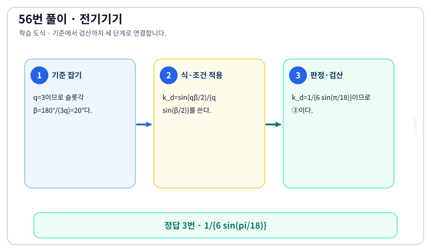 전기기사 3상 분포권 계수의 기준식을 세우고 단위·부호·방향을 적용하여 ‘1/{6 sin(pi/18)}’를 도출할 수 있다. 세 단계 풀이와 검산을 연결한 학습 도식