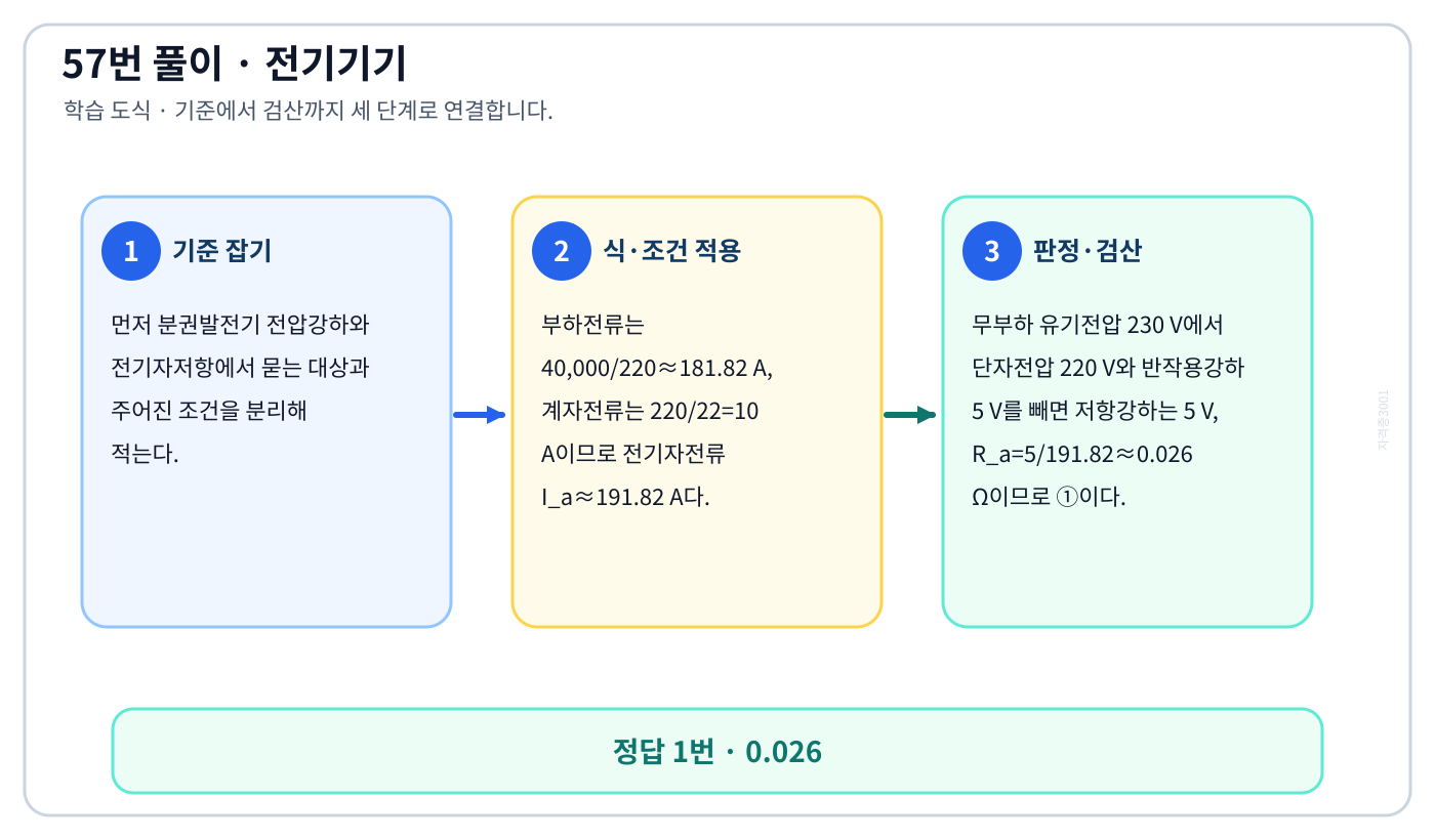 전기기사 분권발전기 전압강하와 전기자저항의 기준식을 세우고 단위·부호·방향을 적용하여 ‘0.026’를 도출할 수 있다. 세 단계 풀이와 검산을 연결한 학습 도식