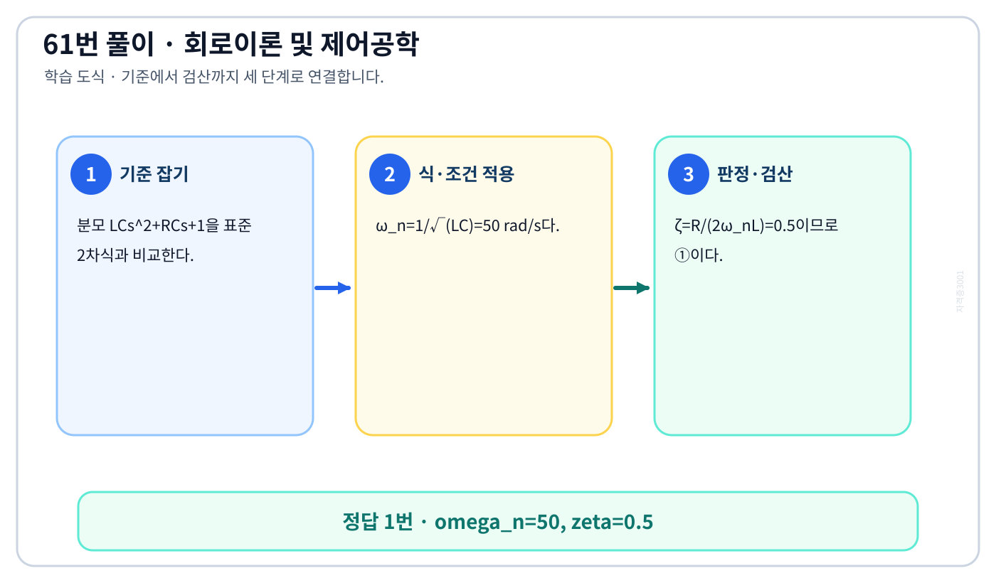 전기기사 RLC 직렬회로의 고유주파수와 제동비의 기준식을 세우고 단위·부호·방향을 적용하여 ‘omega_n=50, zeta=0.5’를 도출할 수 있다. 세 단계 풀이와 검산을 연결한 학습 도식