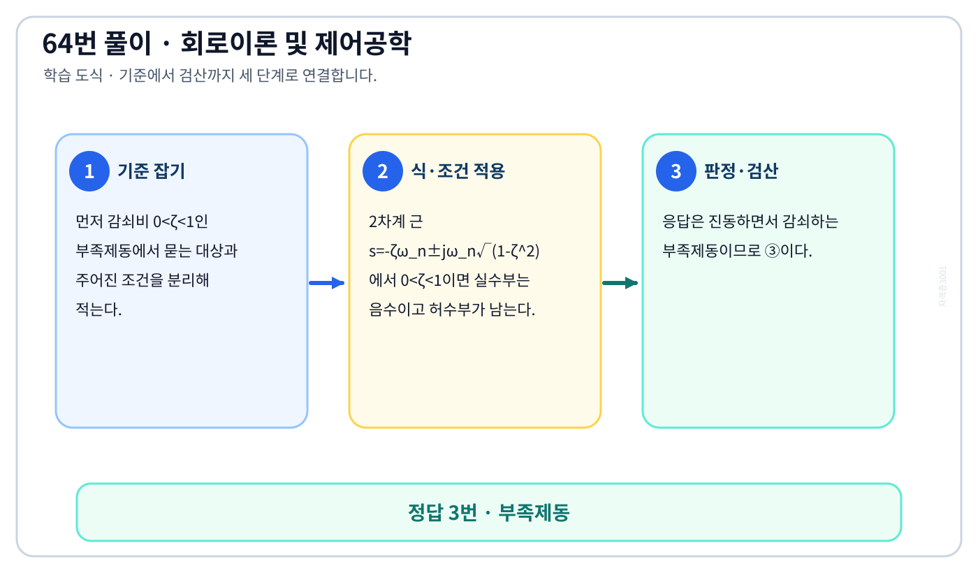 전기기사 감쇠비 0<ζ<1인 부족제동의 정의와 반대개념을 비교하여 ‘부족제동’를 판별할 수 있다. 세 단계 풀이와 검산을 연결한 학습 도식