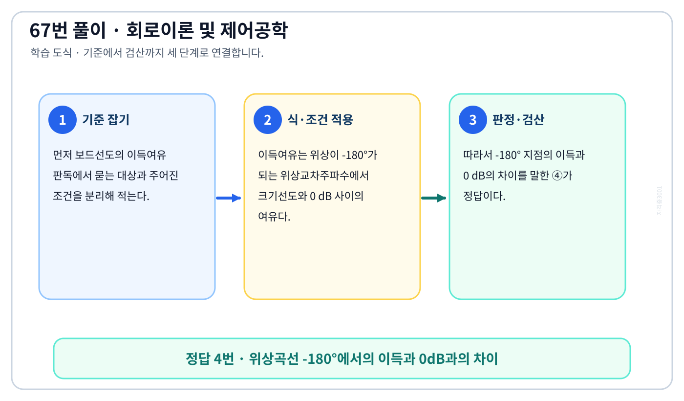 보드선도의 이득여유 판독의 기준식을 세우고 단위·부호·방향을 적용하여 ‘위상곡선 -180°에서의 이득과 0dB과의 차이’를 도출할 수 있다. 세 단계 풀이와 검산을 연결한 학습 도식