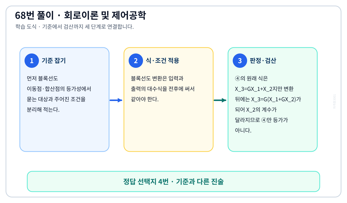블록선도 이동점·합산점의 등가성의 기준식을 세우고 단위·부호·방향을 적용하여 ‘변환 ④’를 도출할 수 있다. 세 단계 풀이와 검산을 연결한 학습 도식