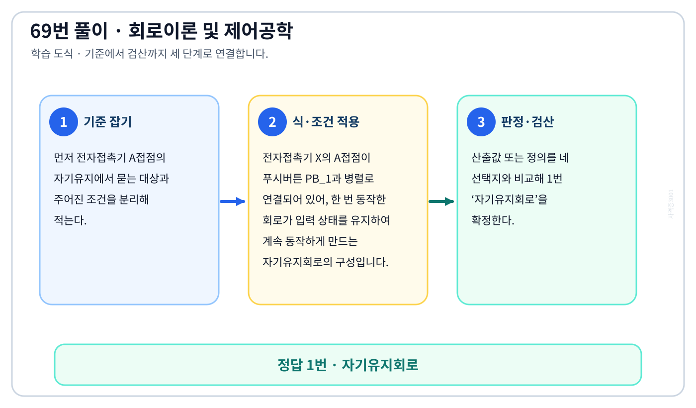 전자접촉기 A접점의 자기유지의 정의와 반대개념을 비교하여 ‘자기유지회로’를 판별할 수 있다. 세 단계 풀이와 검산을 연결한 학습 도식