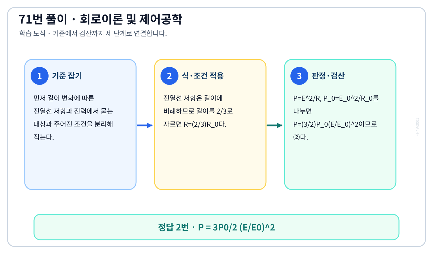 길이 변화에 따른 전열선 저항과 전력의 기준식을 세우고 단위·부호·방향을 적용하여 ‘P = 3P0/2 (E/E0)^2’를 도출할 수 있다. 세 단계 풀이와 검산을 연결한 학습 도식