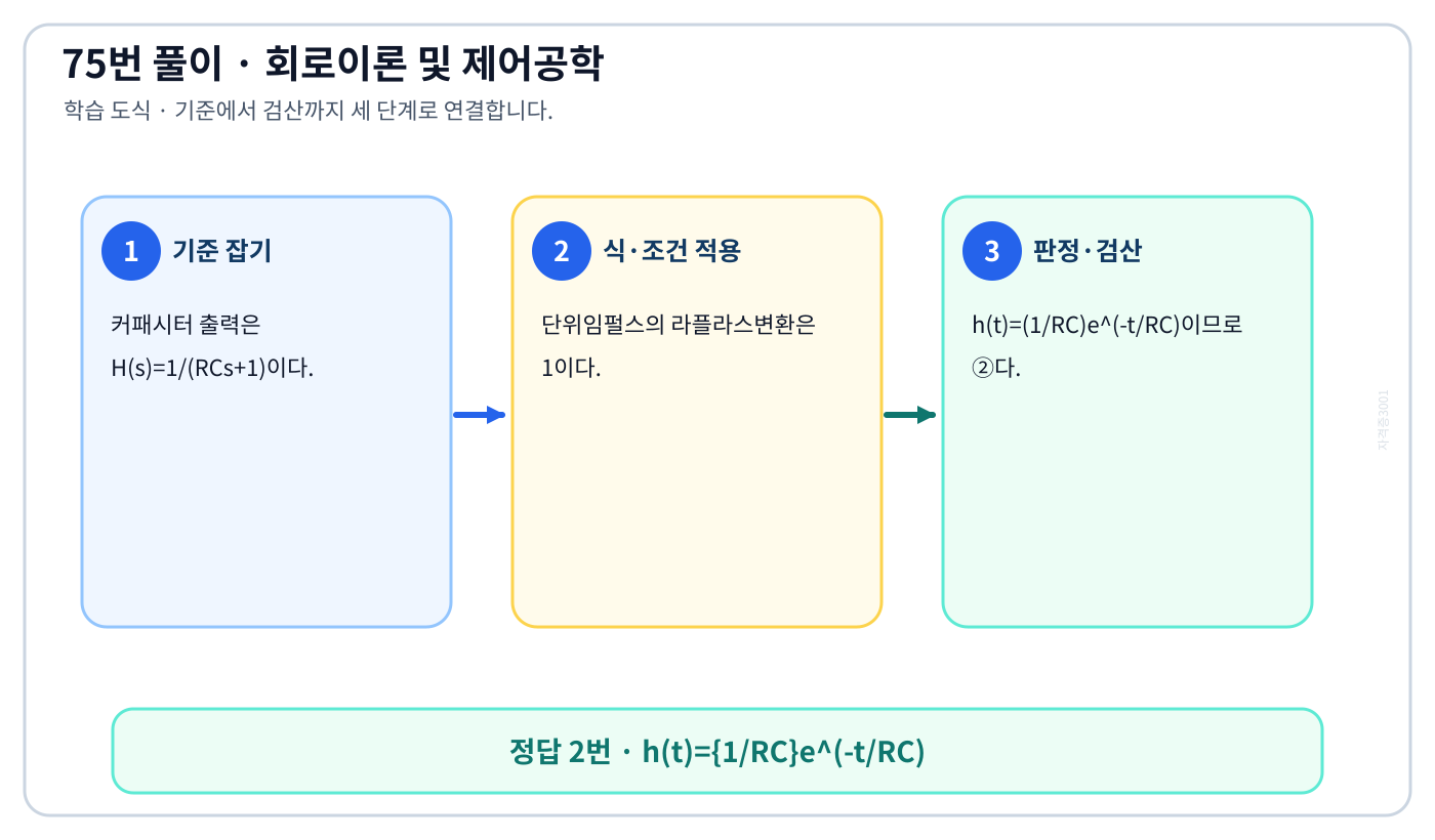 RC 저역통과 필터의 임펄스응답의 기준식을 세우고 단위·부호·방향을 적용하여 ‘h(t)={1/RC}e^(-t/RC)’를 도출할 수 있다. 세 단계 풀이와 검산을 연결한 학습 도식