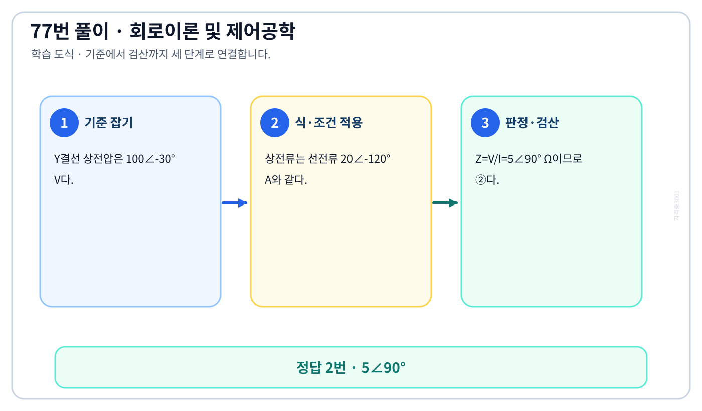 Y결선 상전압·선전류의 위상관계의 기준식을 세우고 단위·부호·방향을 적용하여 ‘5∠90°’를 도출할 수 있다. 세 단계 풀이와 검산을 연결한 학습 도식