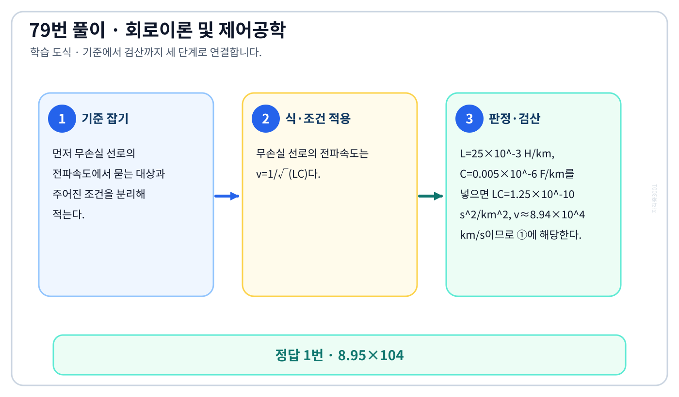 무손실 선로의 전파속도의 기준식을 세우고 단위·부호·방향을 적용하여 ‘8.95×104’를 도출할 수 있다. 세 단계 풀이와 검산을 연결한 학습 도식