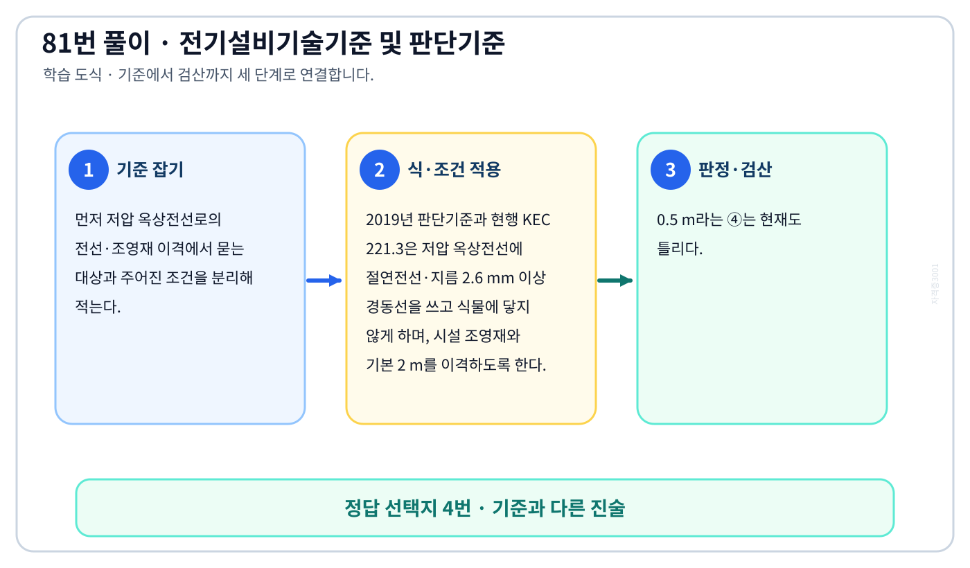 저압 옥상전선로의 전선·조영재 이격에서 시험시점 기준과 현행 기준을 구분하여 ‘전선과 옥상 전선로를 시설하는 조영재와의 이격거리를 0.5m로 한다.’의 적용 여부를 판정할 수 있다. 세 단계 풀이와 검산을 연결한 학습 도식