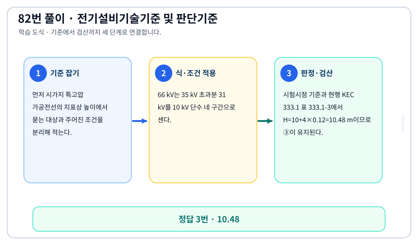 시가지 특고압 가공전선의 지표상 높이에서 시험시점 기준과 현행 기준을 구분하여 ‘10.48’의 적용 여부를 판정할 수 있다. 세 단계 풀이와 검산을 연결한 학습 도식