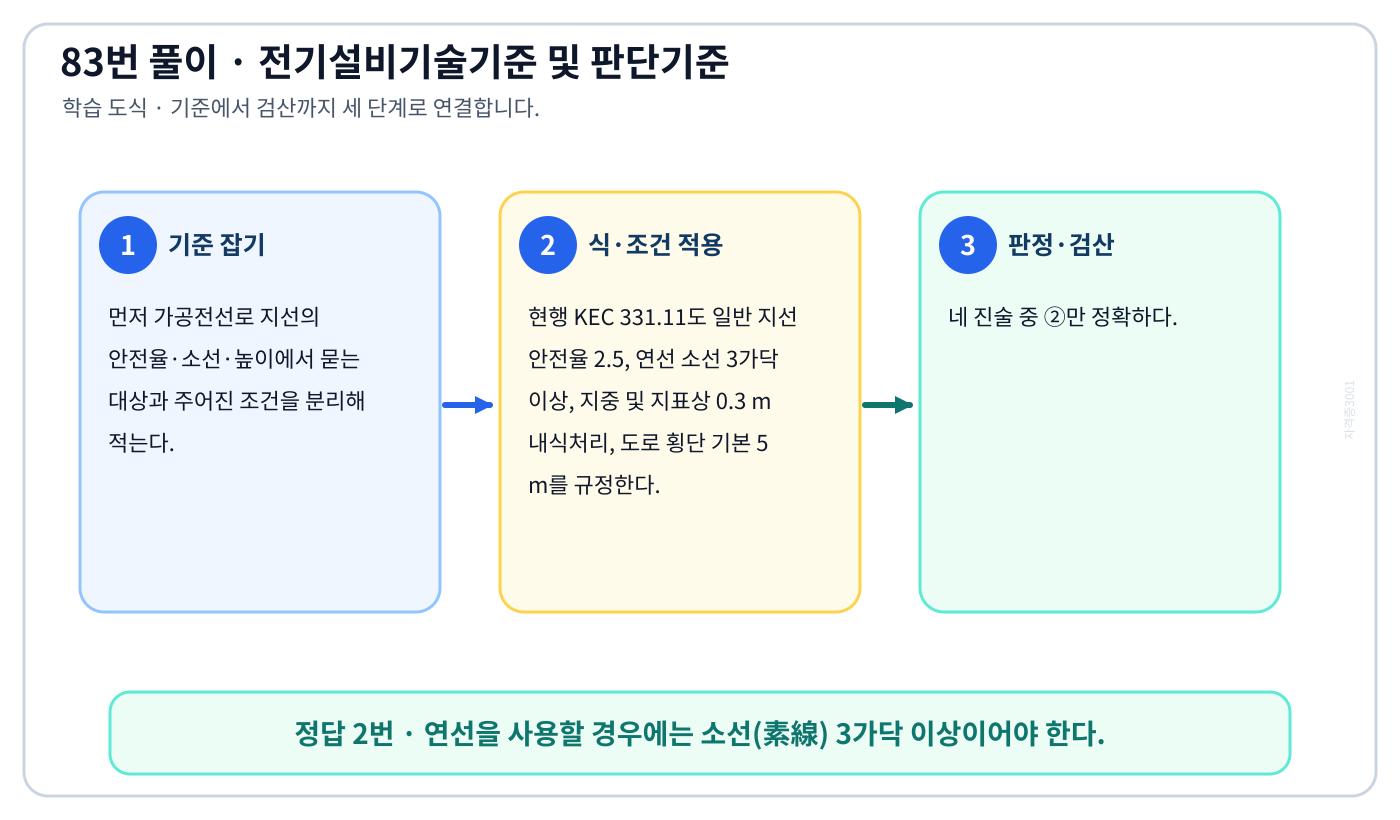 가공전선로 지선의 안전율·소선·높이에서 시험시점 기준과 현행 기준을 구분하여 ‘연선을 사용할 경우에는 소선(素線) 3가닥 이상이어야 한다.’의 적용 여부를 판정할 수 있다. 세 단계 풀이와 검산을 연결한 학습 도식