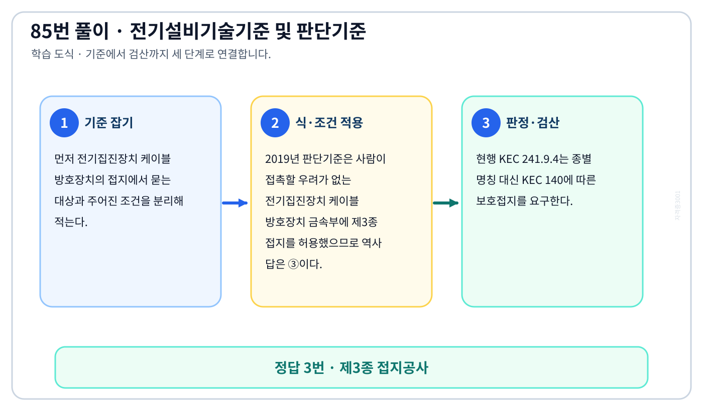 전기집진장치 케이블 방호장치의 접지에서 시험시점 기준과 현행 기준을 구분하여 ‘제3종 접지공사’의 적용 여부를 판정할 수 있다. 세 단계 풀이와 검산을 연결한 학습 도식