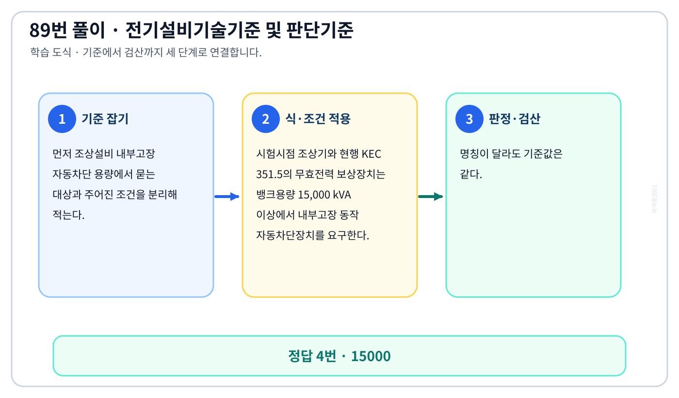 조상설비 내부고장 자동차단 용량에서 시험시점 기준과 현행 기준을 구분하여 ‘15000’의 적용 여부를 판정할 수 있다. 세 단계 풀이와 검산을 연결한 학습 도식