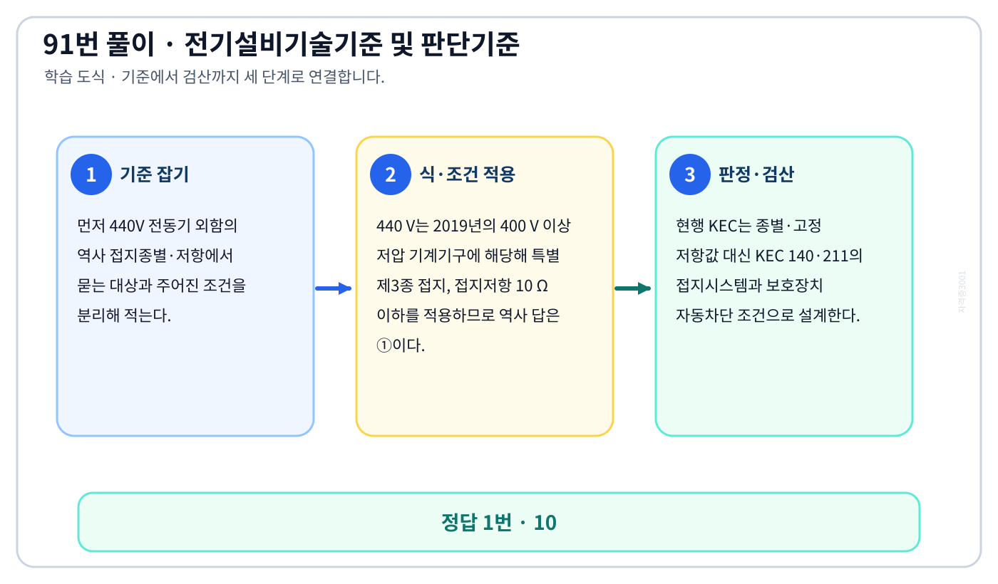 440V 전동기 외함의 역사 접지종별·저항에서 시험시점 기준과 현행 기준을 구분하여 ‘10’의 적용 여부를 판정할 수 있다. 세 단계 풀이와 검산을 연결한 학습 도식