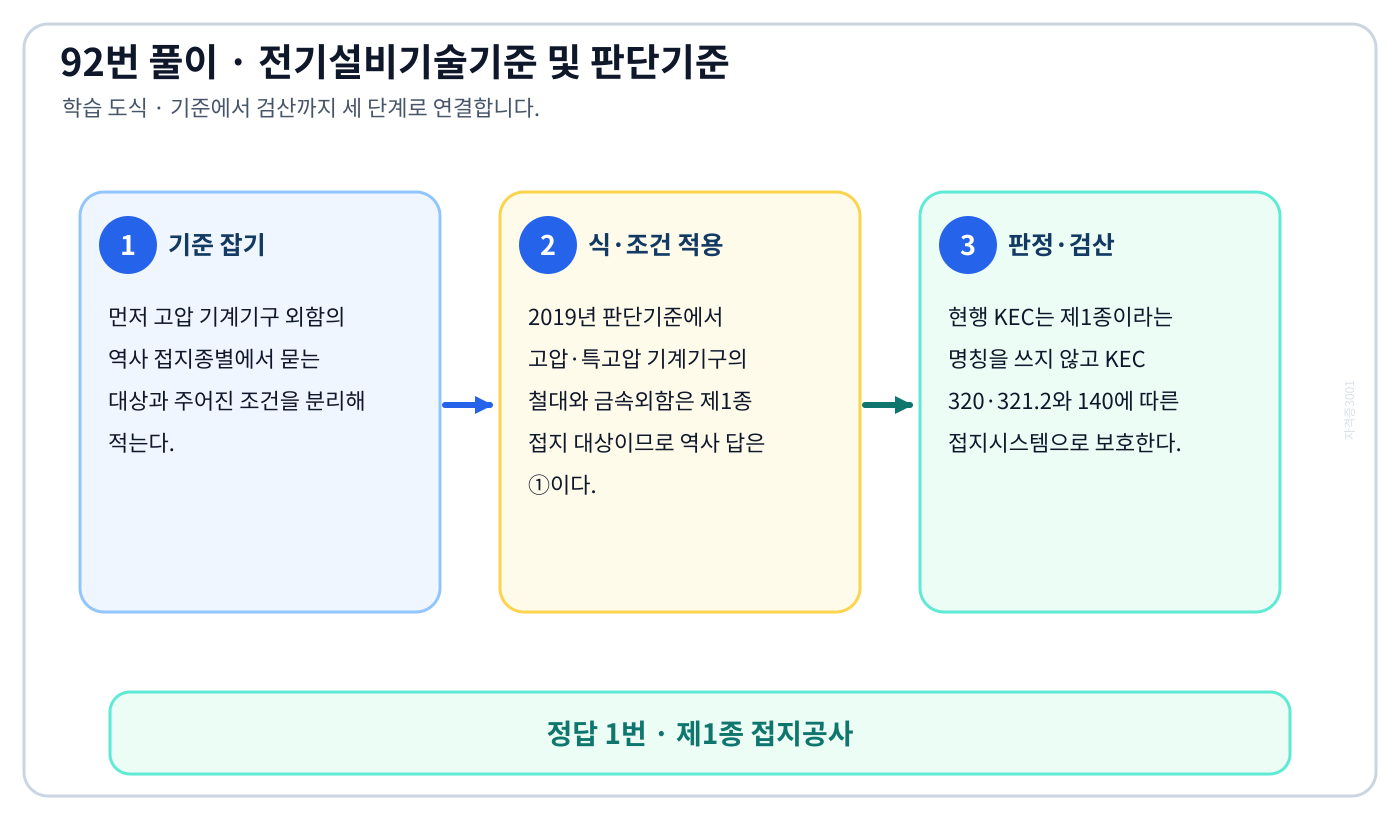 고압 기계기구 외함의 역사 접지종별에서 시험시점 기준과 현행 기준을 구분하여 ‘제1종 접지공사’의 적용 여부를 판정할 수 있다. 세 단계 풀이와 검산을 연결한 학습 도식