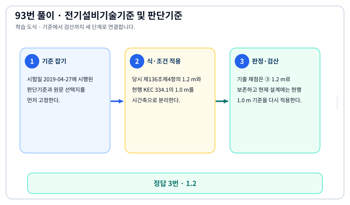 직접매설 지중전선의 역사·현행 깊이에서 시험시점 기준과 현행 기준을 구분하여 ‘1.2’의 적용 여부를 판정할 수 있다. 세 단계 풀이와 검산을 연결한 학습 도식