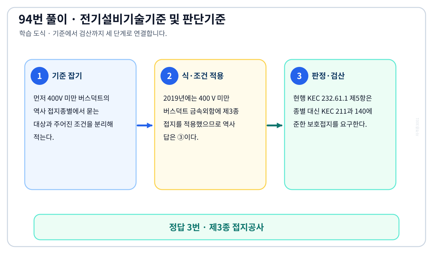 400V 미만 버스덕트의 역사 접지종별에서 시험시점 기준과 현행 기준을 구분하여 ‘제3종 접지공사’의 적용 여부를 판정할 수 있다. 세 단계 풀이와 검산을 연결한 학습 도식