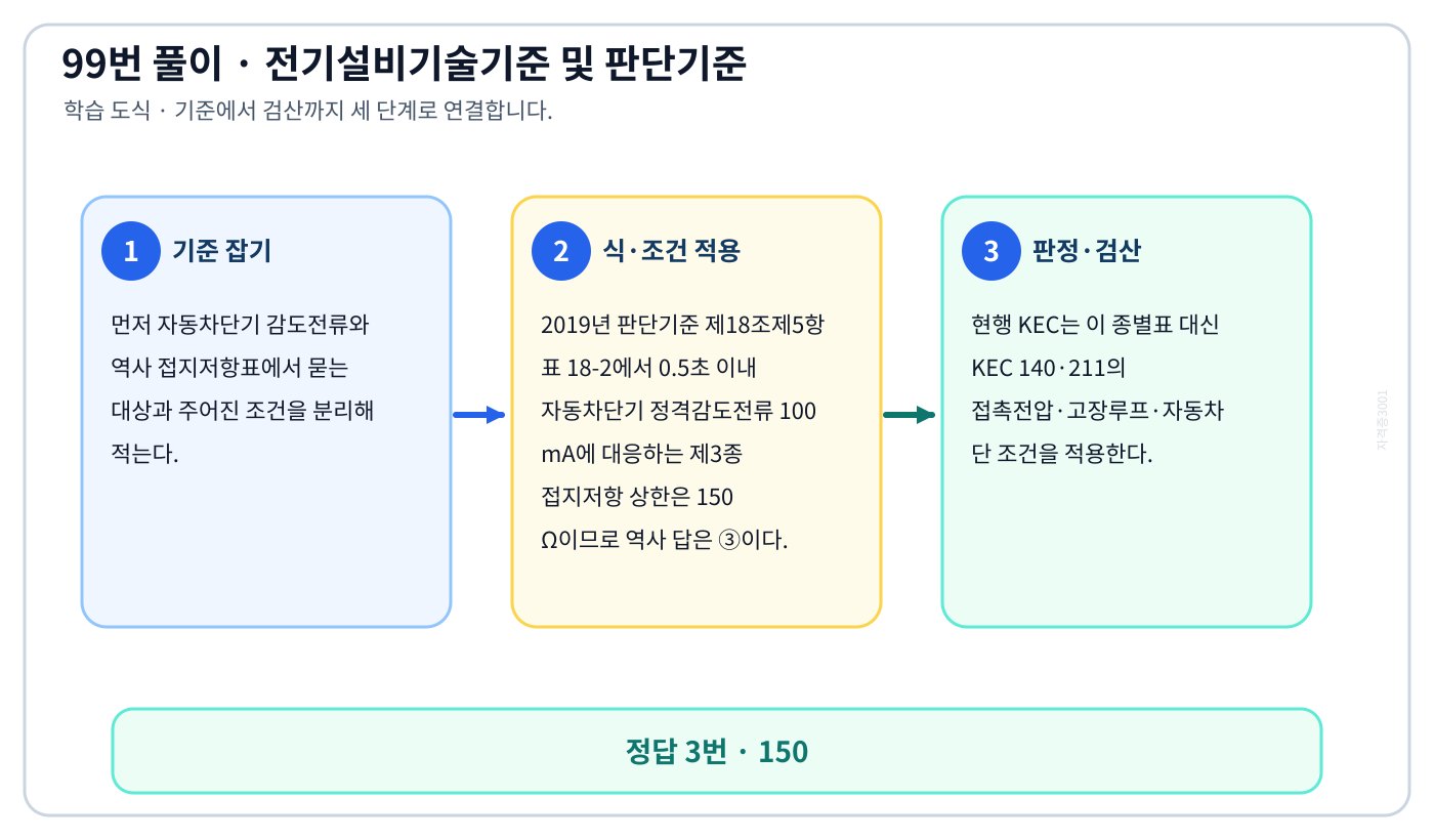 자동차단기 감도전류와 역사 접지저항표에서 시험시점 기준과 현행 기준을 구분하여 ‘150’의 적용 여부를 판정할 수 있다. 세 단계 풀이와 검산을 연결한 학습 도식