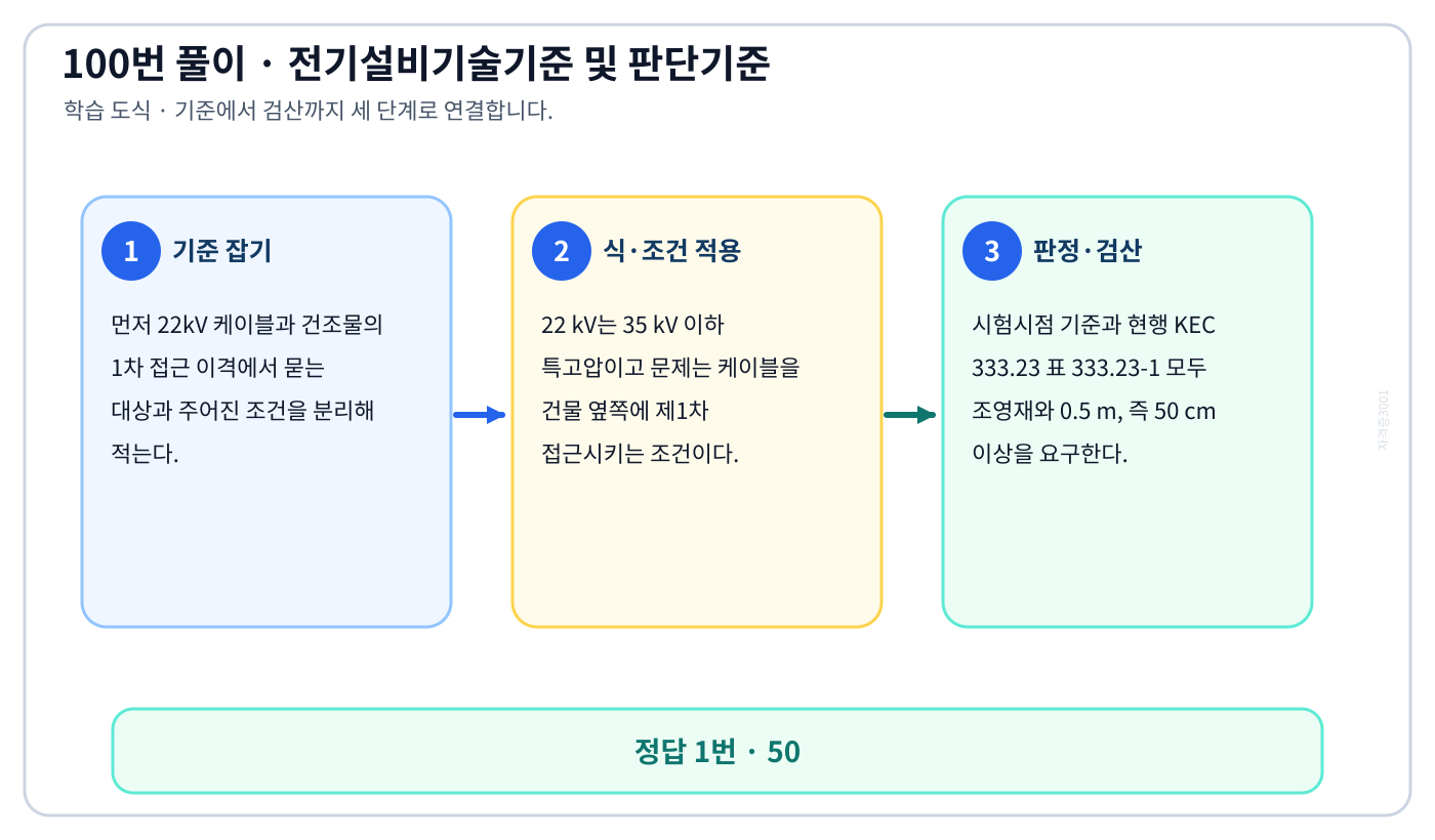 22kV 케이블과 건조물의 1차 접근 이격에서 시험시점 기준과 현행 기준을 구분하여 ‘50’의 적용 여부를 판정할 수 있다. 세 단계 풀이와 검산을 연결한 학습 도식