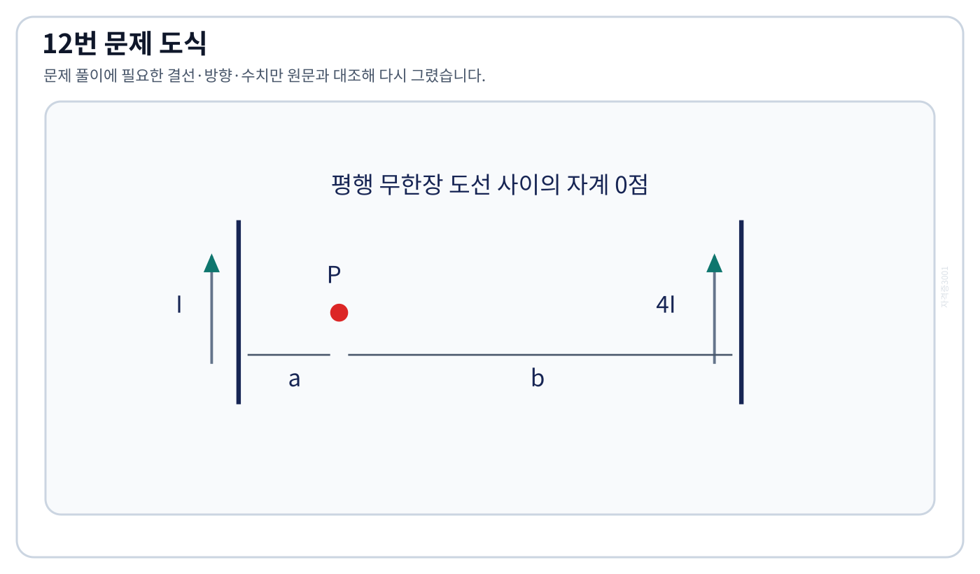 전기기사 두 평행 무한장 도선의 전류 I·4I와 영자계점 P의 거리 a·b