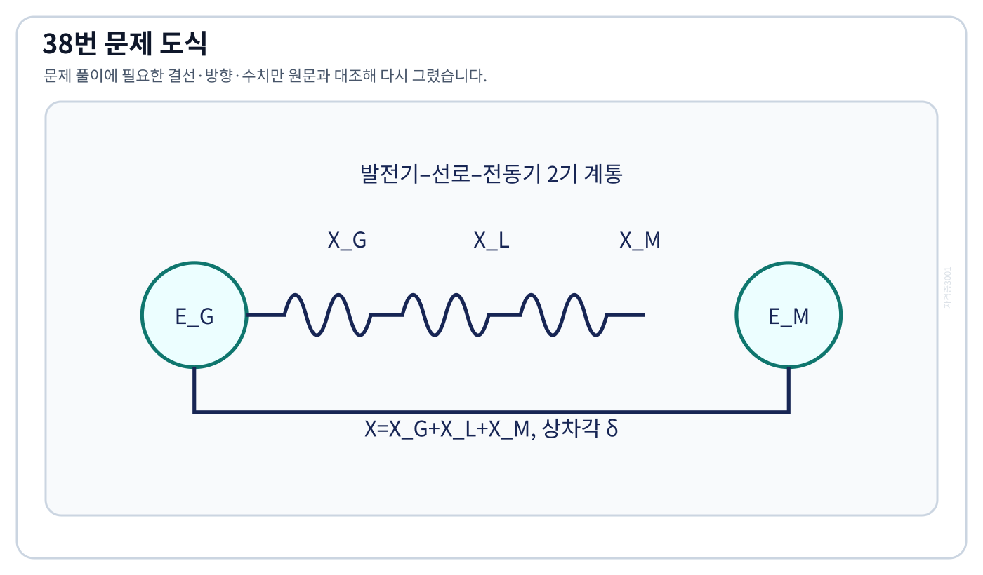 전기기사 발전기와 전동기의 내부기전력·리액턴스·상차각을 나타낸 2기 계통
