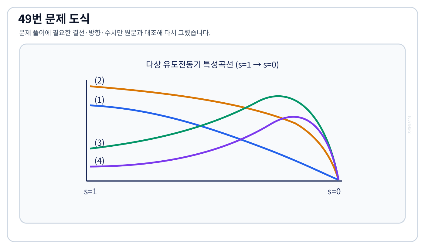 전기기사 일정 전압·주파수에서 다상 유도전동기의 속도별 특성곡선