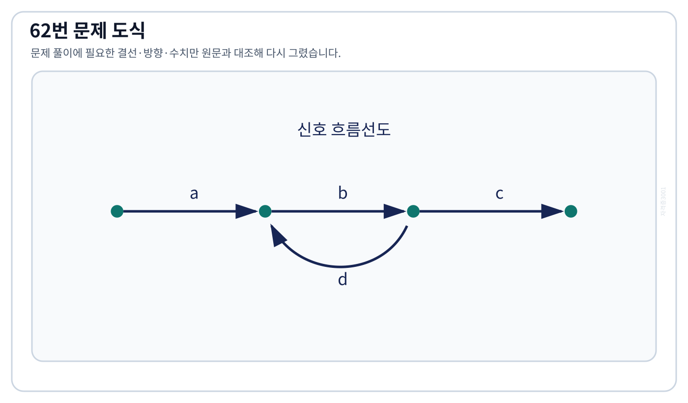전기기사 입력부터 출력까지 a·b·c·d 가지를 포함한 신호흐름선도