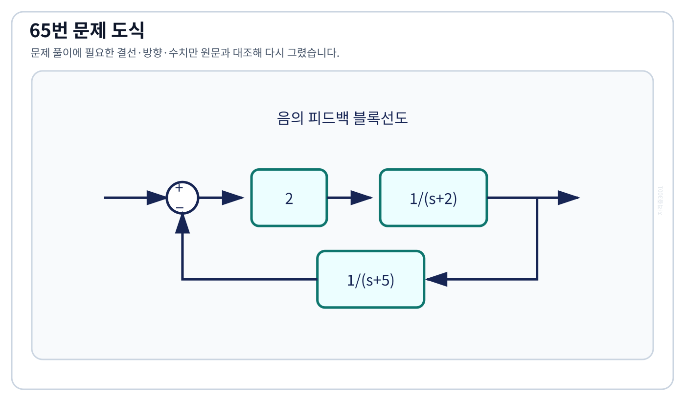 2/(s+2) 전향요소와 1/(s+5) 피드백요소의 음의 궤환 블록선도