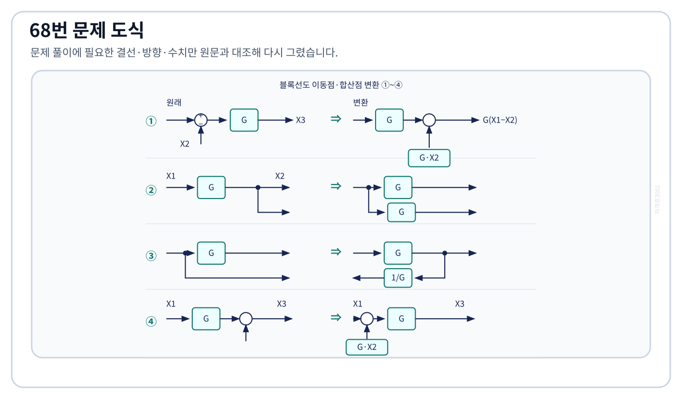 이동점·합산점 이동 전후를 비교하는 네 블록선도