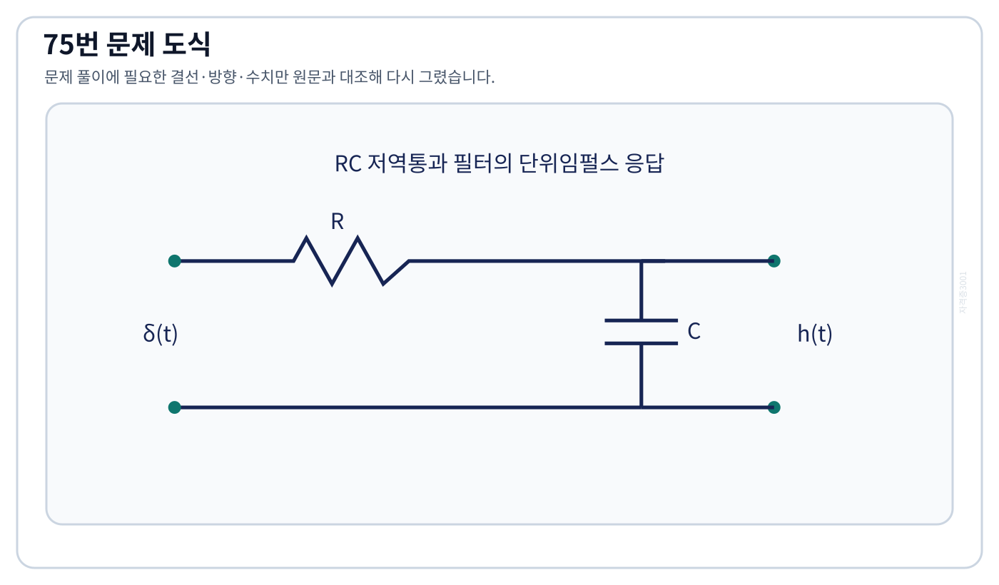 저항 직렬·커패시터 병렬의 RC 저역통과 필터