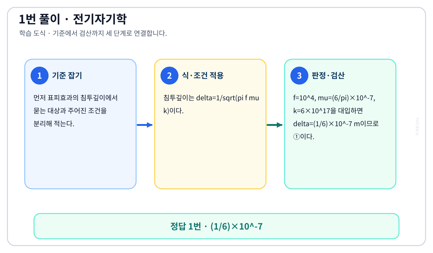 전기기사 표피효과의 침투깊이의 기준식을 세우고 단위·부호·방향을 적용해 ‘(1/6)×10^-7’를 도출할 수 있다. 세 단계 풀이와 검산을 연결한 학습 도식