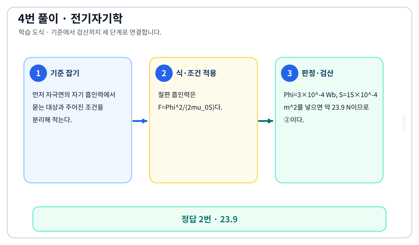 전기기사 자극면의 자기 흡인력의 기준식을 세우고 단위·부호·방향을 적용해 ‘23.9’를 도출할 수 있다. 세 단계 풀이와 검산을 연결한 학습 도식