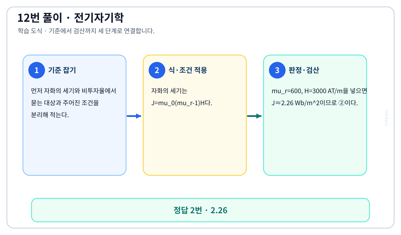 전기기사 자화의 세기와 비투자율의 기준식을 세우고 단위·부호·방향을 적용해 ‘2.26’를 도출할 수 있다. 세 단계 풀이와 검산을 연결한 학습 도식
