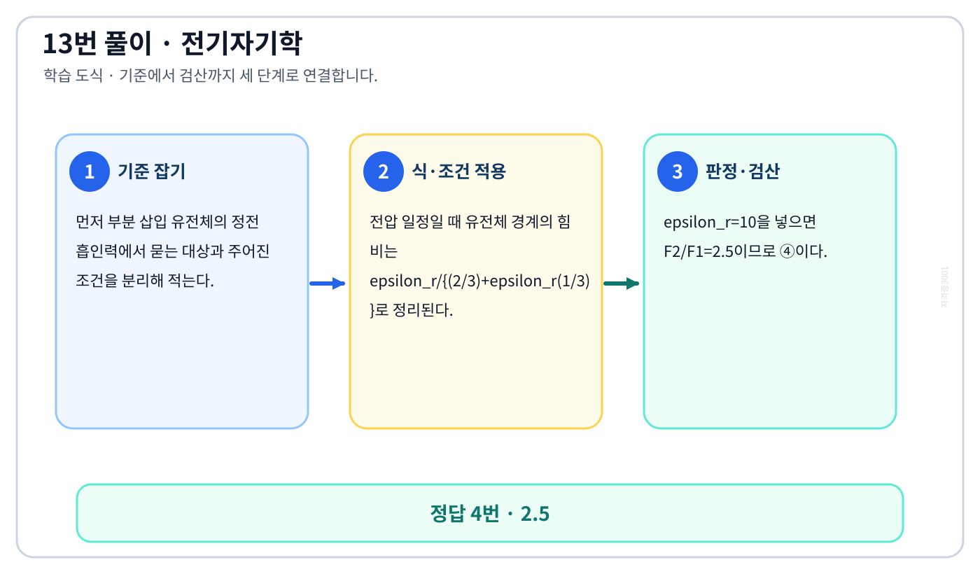 전기기사 부분 삽입 유전체의 정전 흡인력의 기준식을 세우고 단위·부호·방향을 적용해 ‘2.5’를 도출할 수 있다. 세 단계 풀이와 검산을 연결한 학습 도식