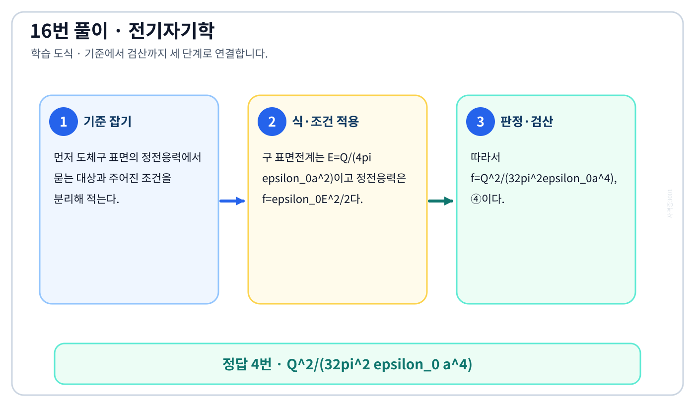 전기기사 도체구 표면의 정전응력의 기준식을 세우고 단위·부호·방향을 적용해 ‘Q²/(32pi² epsilon_0 a^4)’를 도출할 수 있다. 세 단계 풀이와 검산을 연결한 학습 도식