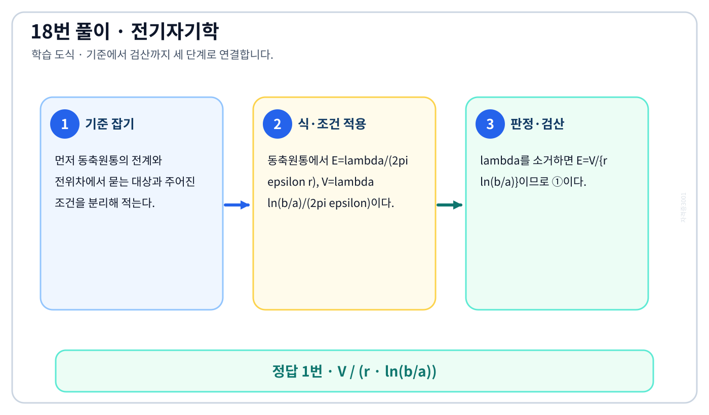 전기기사 동축원통의 전계와 전위차의 기준식을 세우고 단위·부호·방향을 적용해 ‘V / (r · ln(b/a))’를 도출할 수 있다. 세 단계 풀이와 검산을 연결한 학습 도식