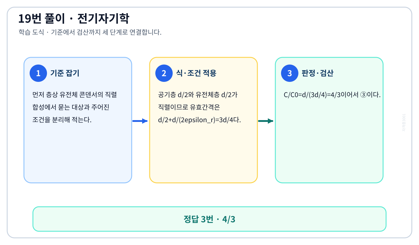 전기기사 층상 유전체 콘덴서의 직렬 합성의 기준식을 세우고 단위·부호·방향을 적용해 ‘4/3’를 도출할 수 있다. 세 단계 풀이와 검산을 연결한 학습 도식