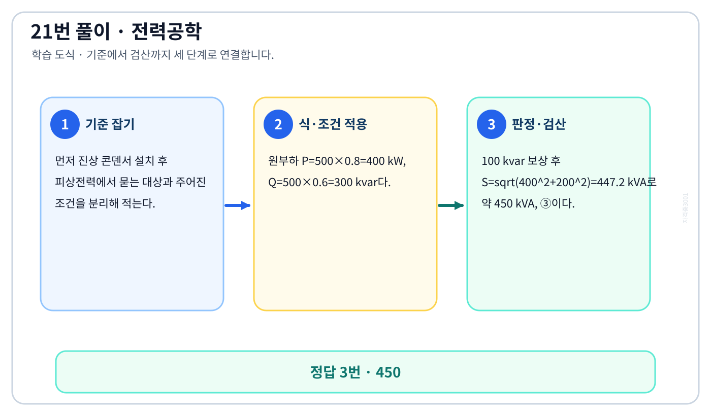 전기기사 진상 콘덴서 설치 후 피상전력의 기준식을 세우고 단위·부호·방향을 적용해 ‘450’를 도출할 수 있다. 세 단계 풀이와 검산을 연결한 학습 도식