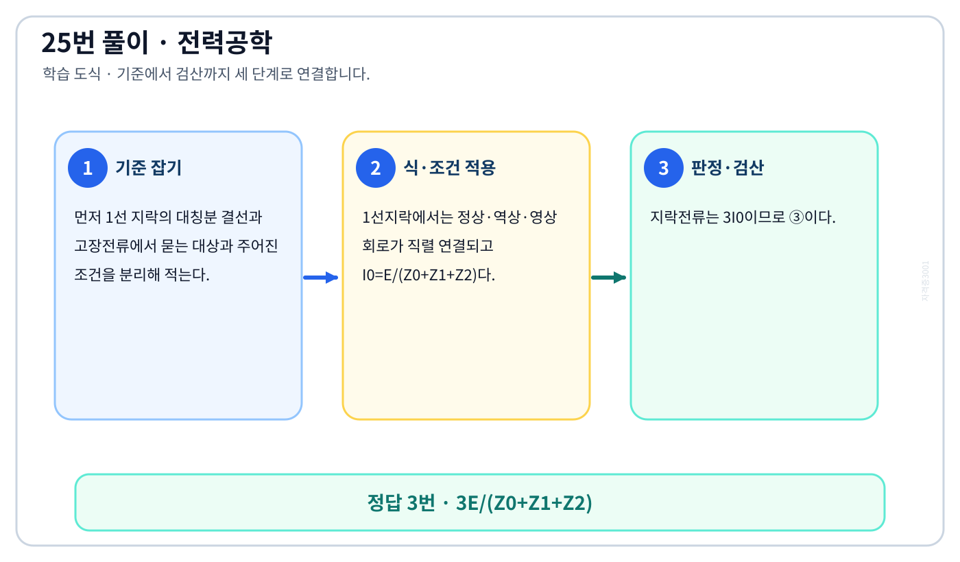 전기기사 1선 지락의 대칭분 결선과 고장전류의 기준식을 세우고 단위·부호·방향을 적용해 ‘3E/(Z0+Z1+Z2)’를 도출할 수 있다. 세 단계 풀이와 검산을 연결한 학습 도식