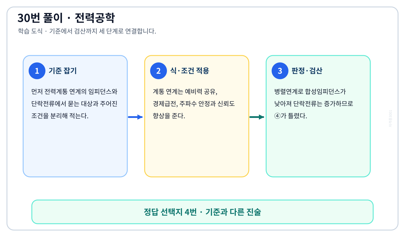 전기기사 전력계통 연계의 임피던스와 단락전류의 정의와 반대개념을 비교해 ‘선로 임피던스가 증가되어 단락전류가 감소된다.’를 판별할 수 있다. 세 단계 풀이와 검산을 연결한 학습 도식