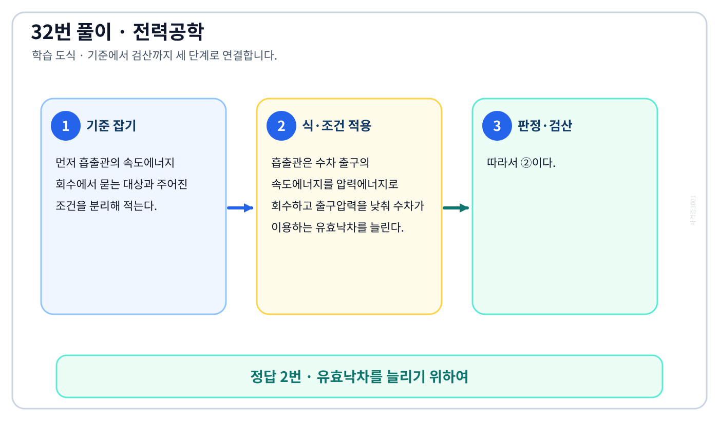 전기기사 흡출관의 속도에너지 회수의 정의와 반대개념을 비교해 ‘유효낙차를 늘리기 위하여’를 판별할 수 있다. 세 단계 풀이와 검산을 연결한 학습 도식