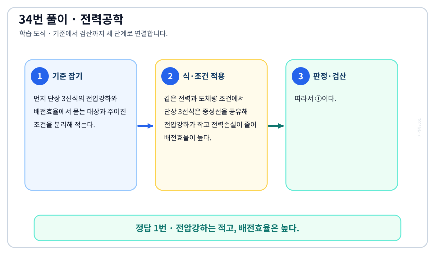 전기기사 단상 3선식의 전압강하와 배전효율의 기준식을 세우고 단위·부호·방향을 적용해 ‘전압강하는 적고, 배전효율은 높다.’를 도출할 수 있다. 세 단계 풀이와 검산을 연결한 학습 도식
