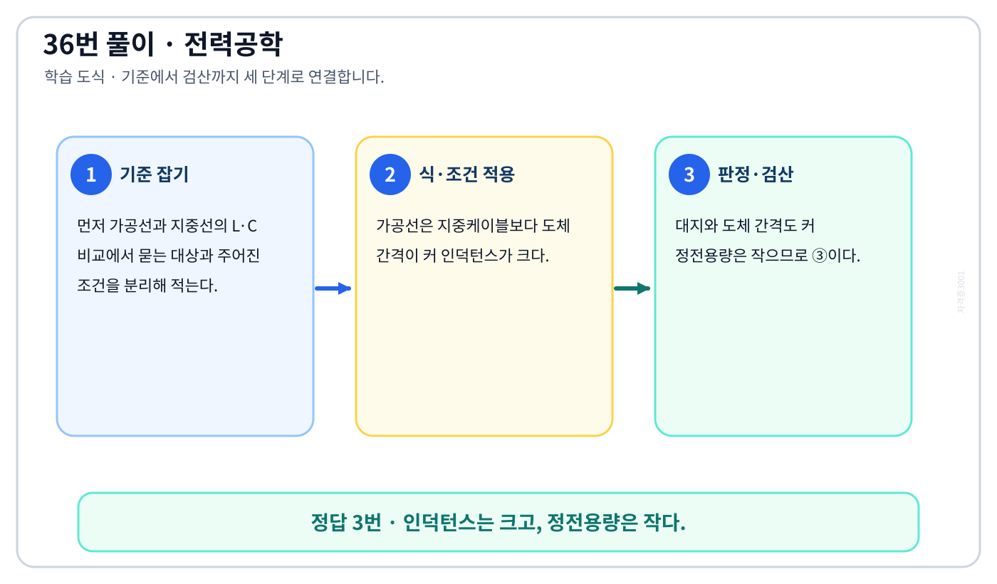 전기기사 가공선과 지중선의 L·C 비교의 정의와 반대개념을 비교해 ‘인덕턴스는 크고, 정전용량은 작다.’를 판별할 수 있다. 세 단계 풀이와 검산을 연결한 학습 도식