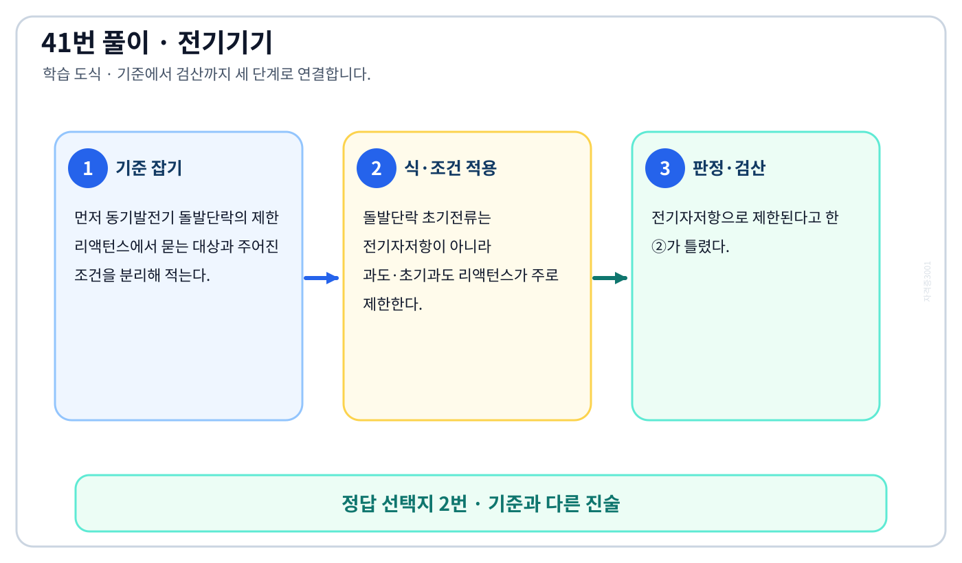 전기기사 동기발전기 돌발단락의 제한 리액턴스의 정의와 반대개념을 비교해 ‘단락전류는 전기자 저항으로 제한’를 판별할 수 있다. 세 단계 풀이와 검산을 연결한 학습 도식