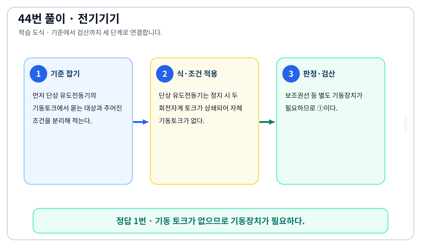 전기기사 단상 유도전동기의 기동토크의 정의와 반대개념을 비교해 ‘기동 토크가 없으므로 기동장치가 필요하다.’를 판별할 수 있다. 세 단계 풀이와 검산을 연결한 학습 도식