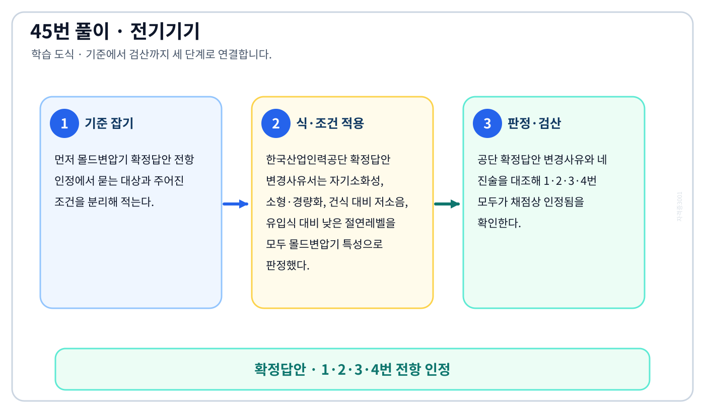 전기기사 몰드변압기 확정답안 전항 인정의 정의와 반대개념을 비교해 ‘유입변압기에 비해 절연레벨이 낮다.’를 판별할 수 있다. 세 단계 풀이와 검산을 연결한 학습 도식